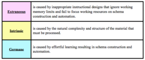 three types of cognitive load