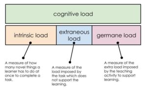 three types of cognitive load