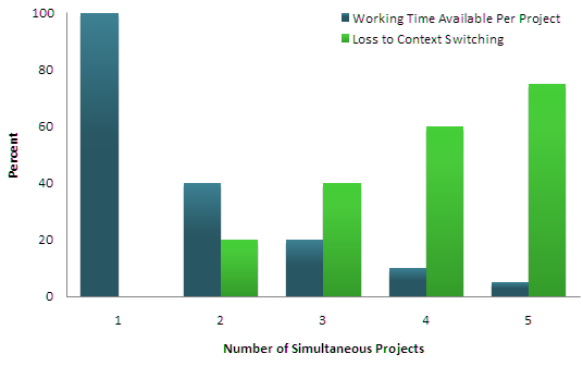 context switching - working time vs. context switching