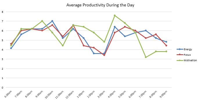 ultradian rhythms - productivity cycles