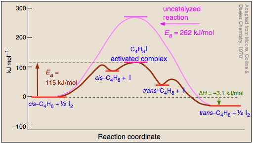 activation energy - the science