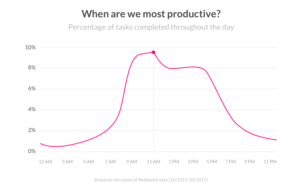 when are we most productive?