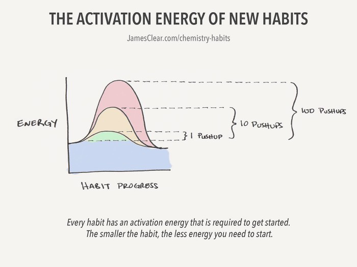 activation energy of new habits