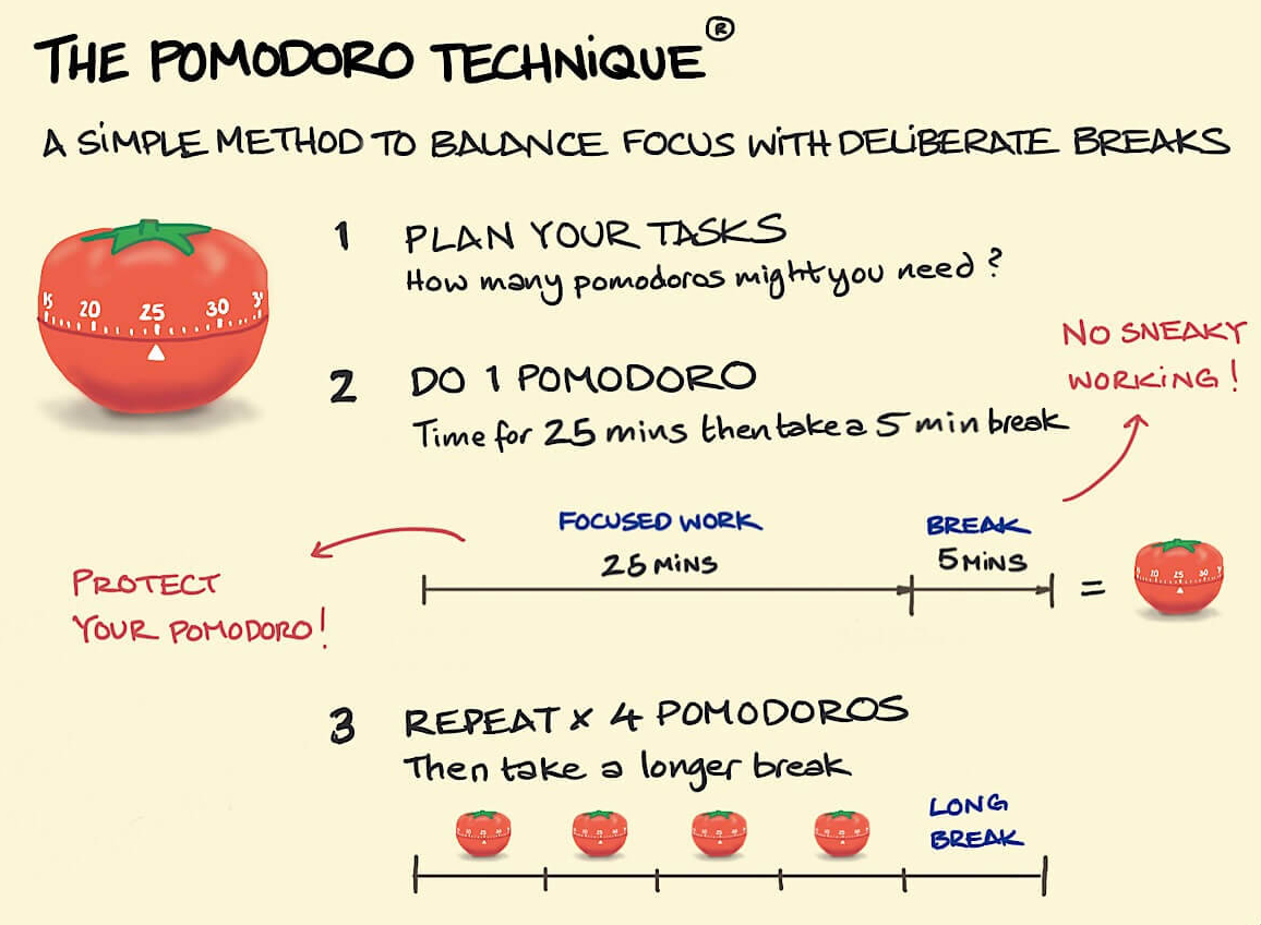 increase productivity - pomodoro technique