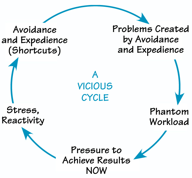 how to be more productive - cycles of work